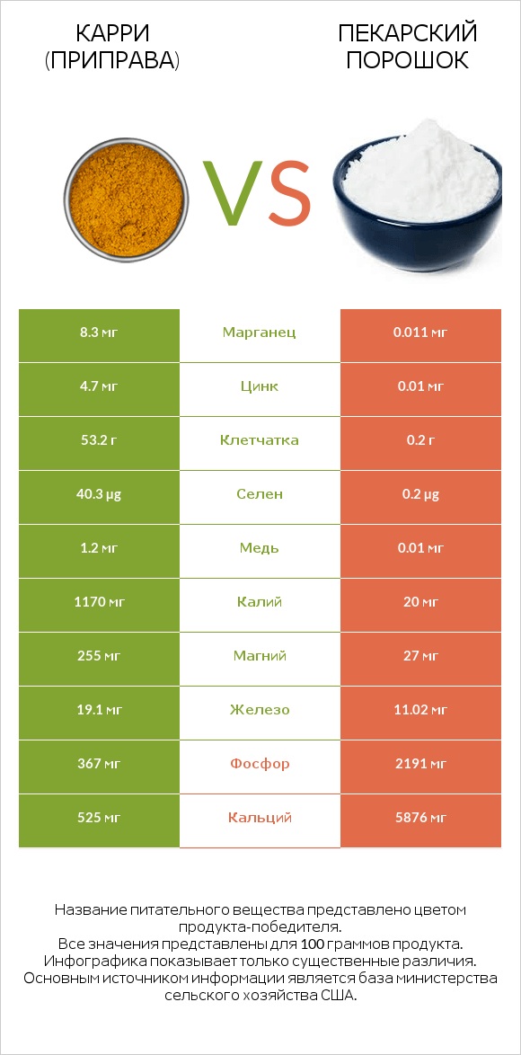 Карри (приправа) vs Пекарский порошок infographic