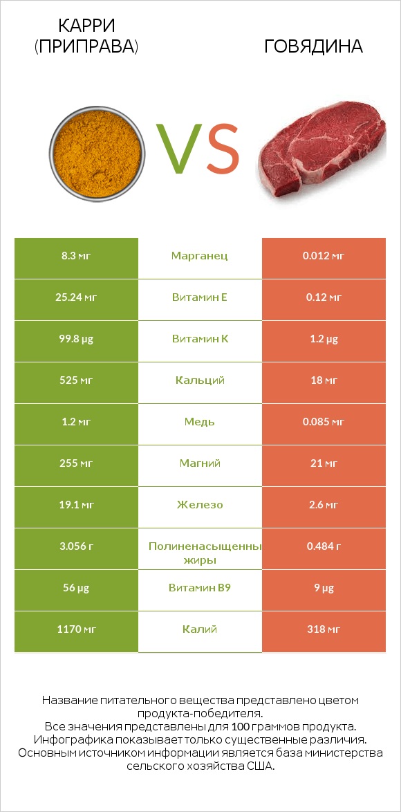 Карри (приправа) vs Говядина infographic