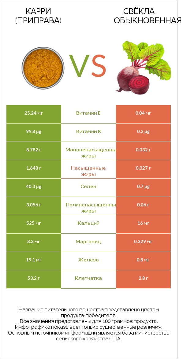 Карри (приправа) vs Свёкла обыкновенная infographic