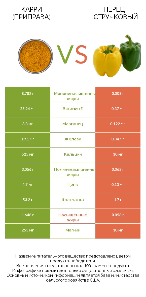 Карри (приправа) vs Перец стручковый infographic