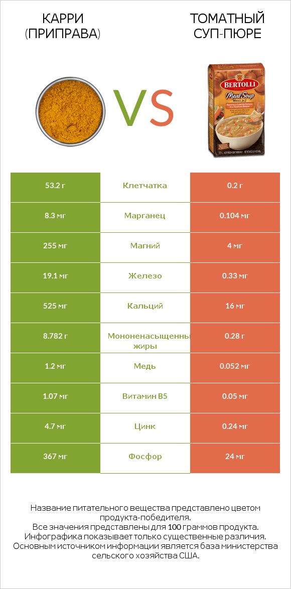 Карри (приправа) vs Томатный суп-пюре infographic