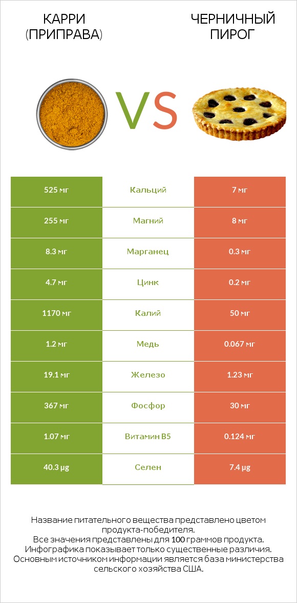 Карри (приправа) vs Черничный пирог infographic