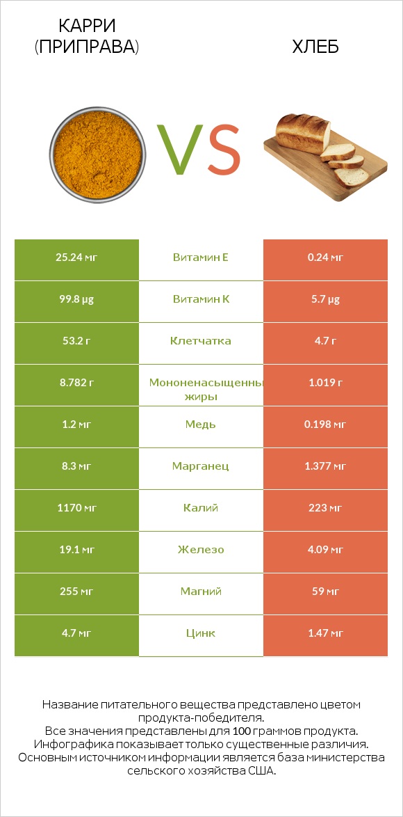 Карри (приправа) vs Хлеб infographic