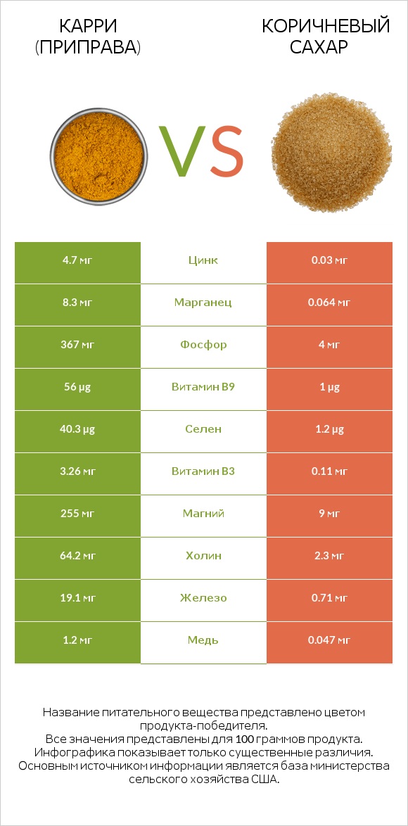 Карри (приправа) vs Коричневый сахар infographic