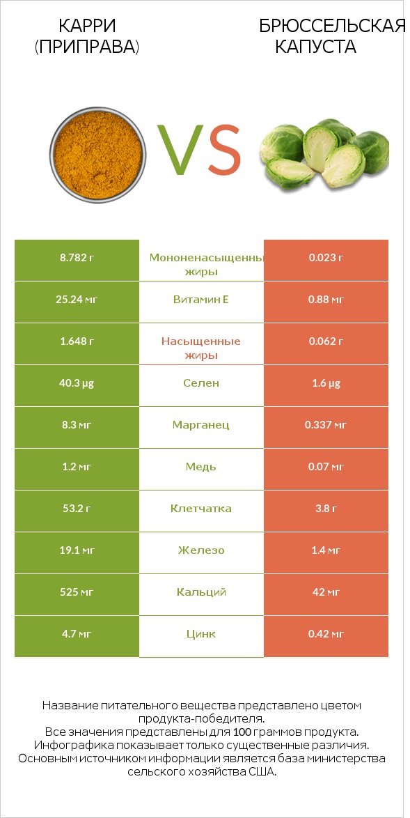 Карри (приправа) vs Брюссельская капуста infographic