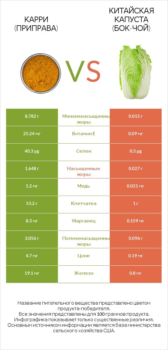 Карри (приправа) vs Китайская капуста (Бок-чой) infographic