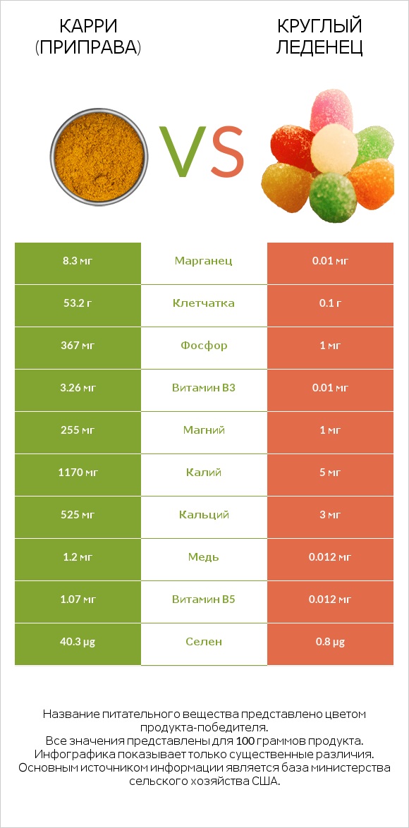 Карри (приправа) vs Круглый леденец infographic