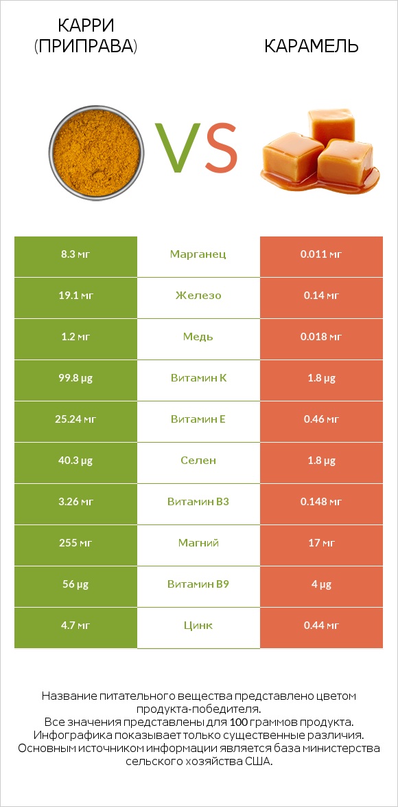 Карри (приправа) vs Карамель infographic