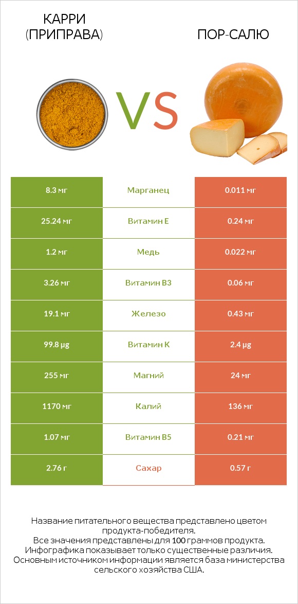 Карри (приправа) vs Пор-Салю infographic