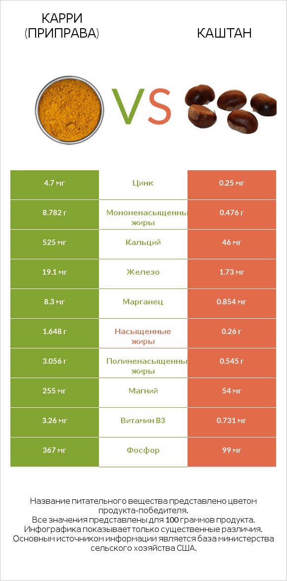 Карри (приправа) vs Каштан infographic