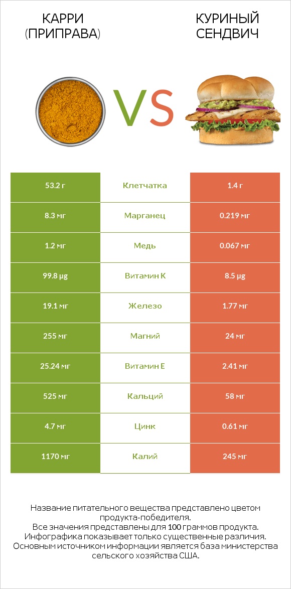 Карри (приправа) vs Куриный сендвич infographic