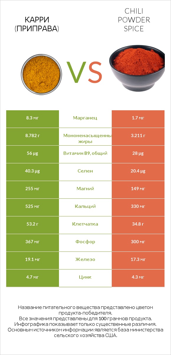 Карри (приправа) vs Chili powder spice infographic
