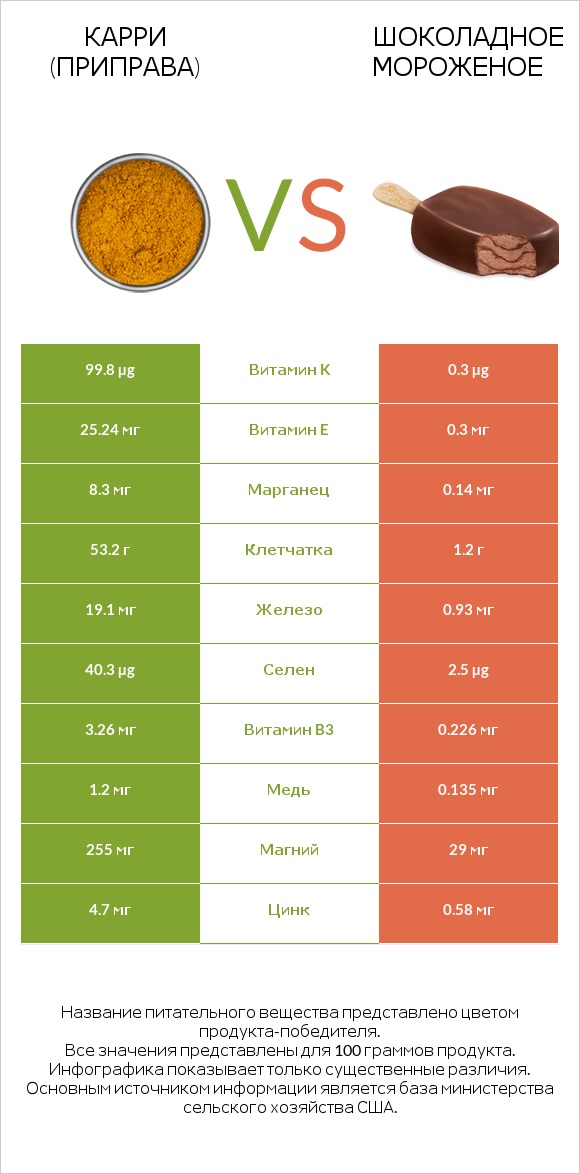 Карри (приправа) vs Шоколадное мороженое infographic