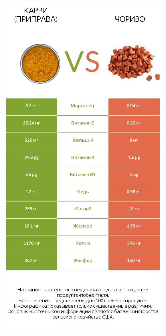 Карри (приправа) vs Чоризо infographic