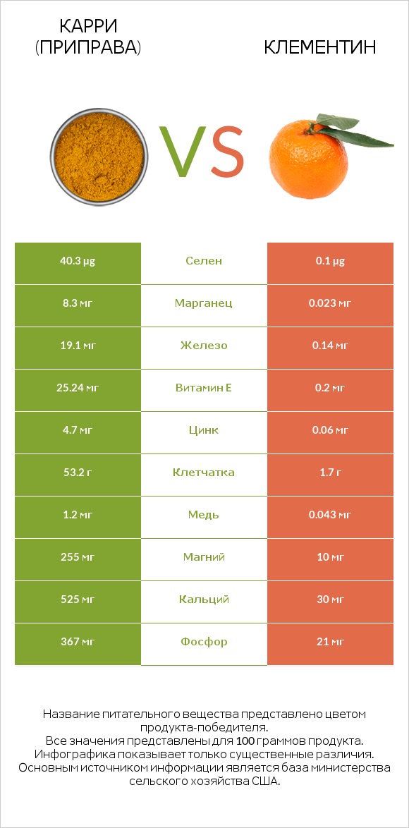 Карри (приправа) vs Клементин infographic