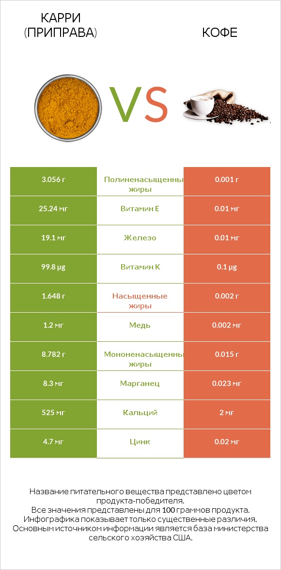 Карри (приправа) vs Кофе infographic