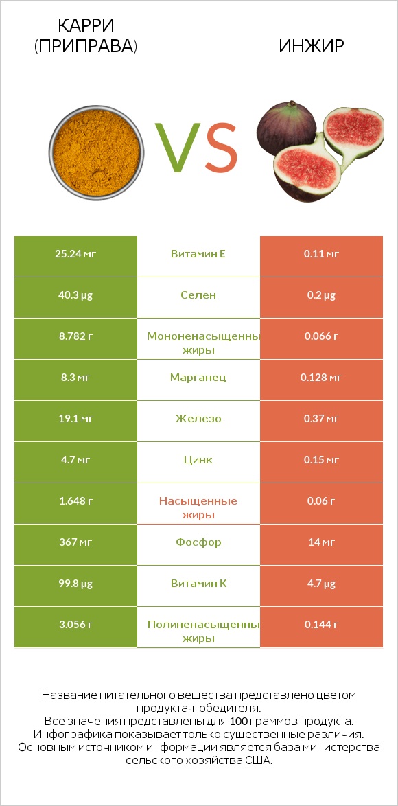 Карри (приправа) vs Инжир infographic