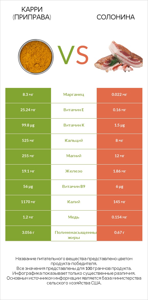 Карри (приправа) vs Солонина infographic