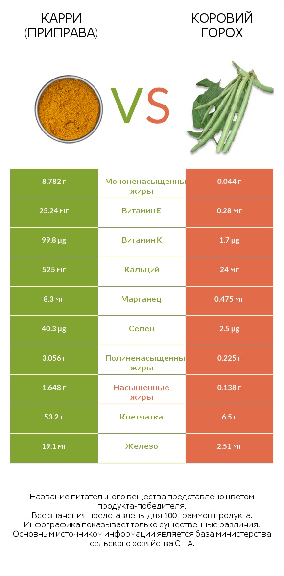 Карри (приправа) vs Коровий горох infographic