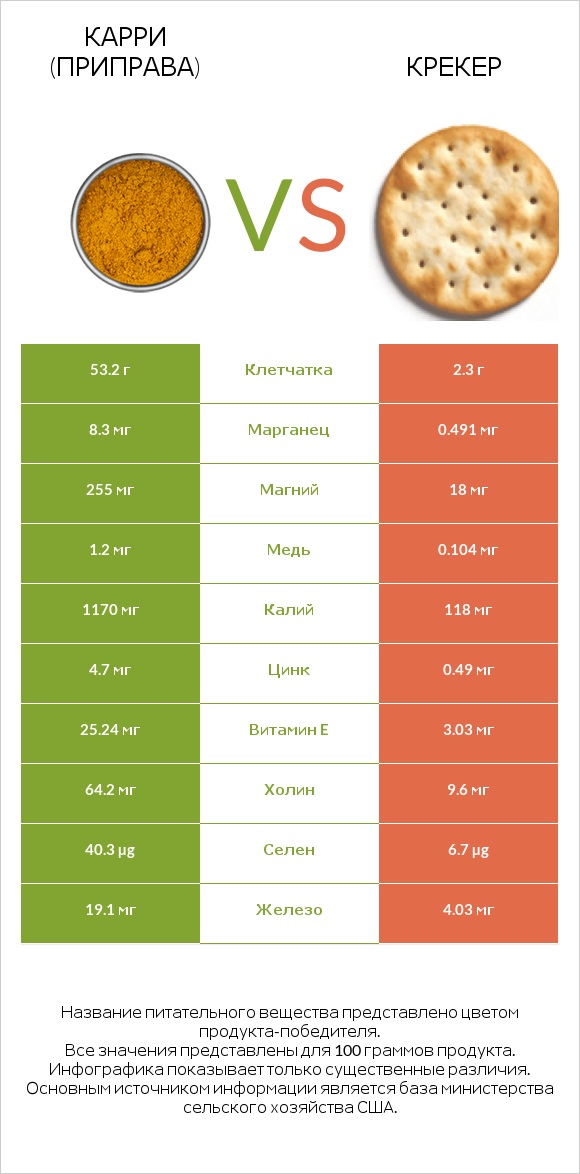 Карри (приправа) vs Крекер infographic