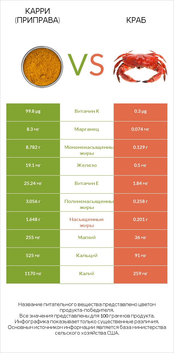 Карри (приправа) vs Краб infographic