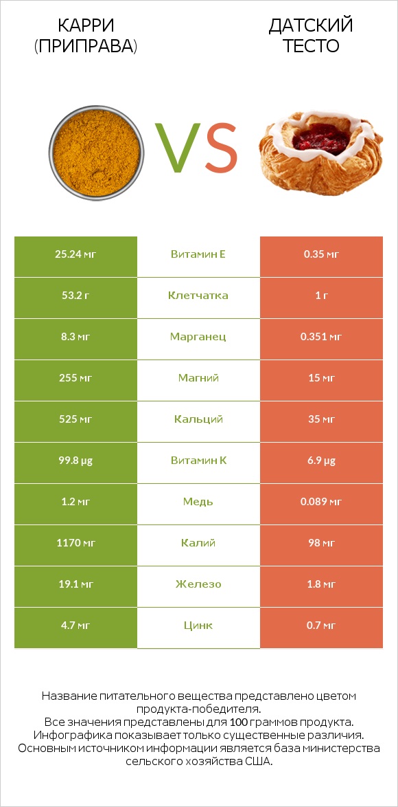 Карри (приправа) vs Датский тесто infographic