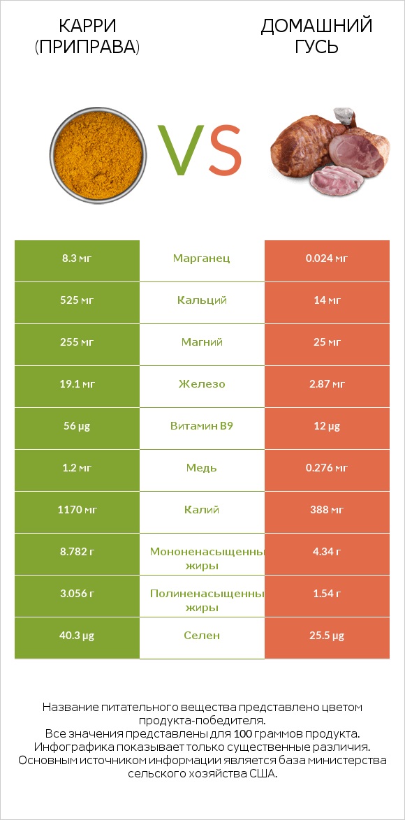 Карри (приправа) vs Домашний гусь infographic