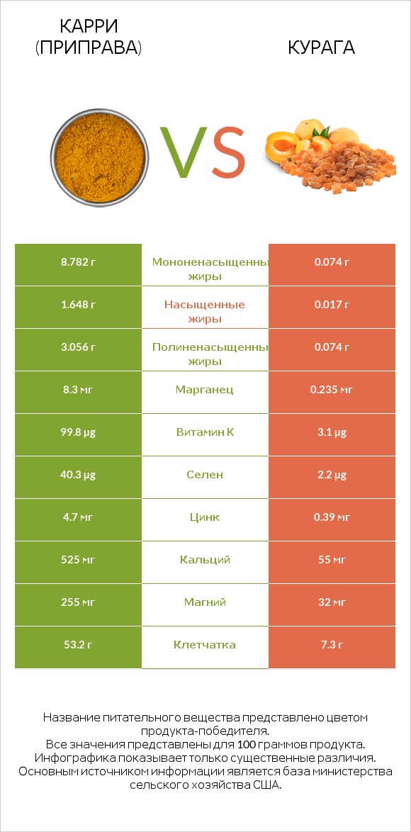 Карри (приправа) vs Курага infographic