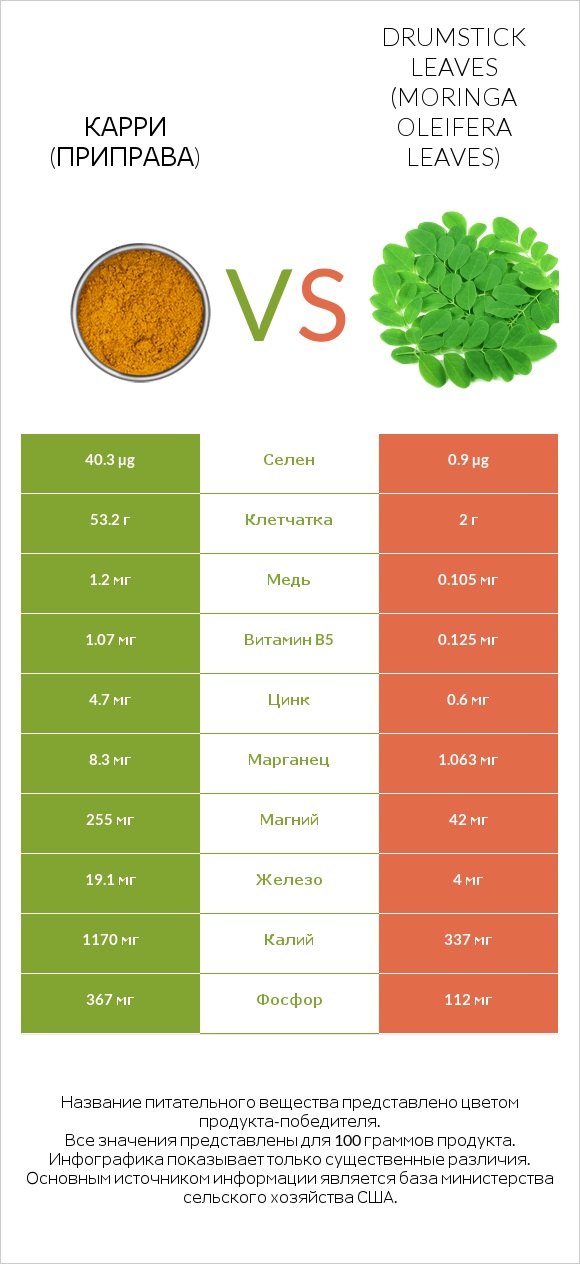 Карри (приправа) vs Листья моринги infographic