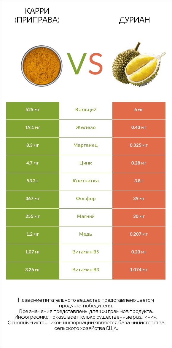 Карри (приправа) vs Дуриан infographic