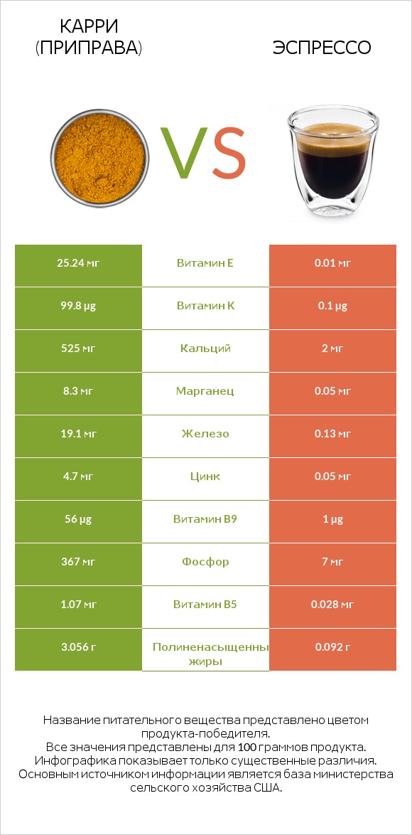 Карри (приправа) vs Эспрессо infographic