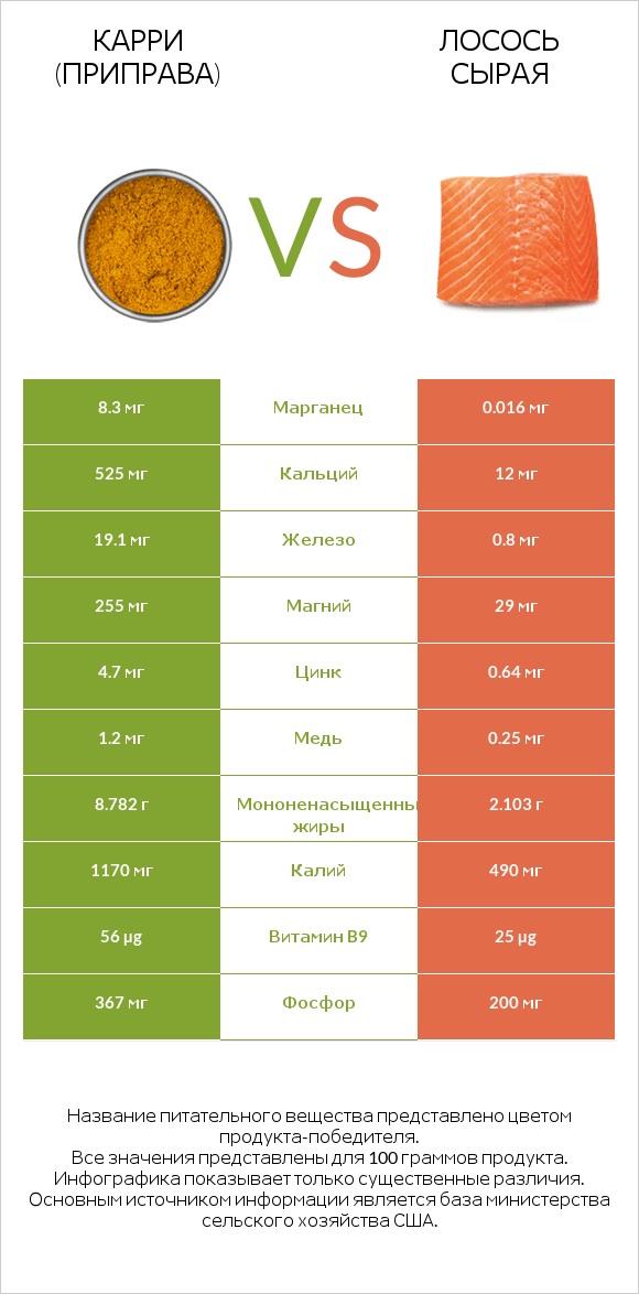 Карри (приправа) vs Лосось сырая infographic