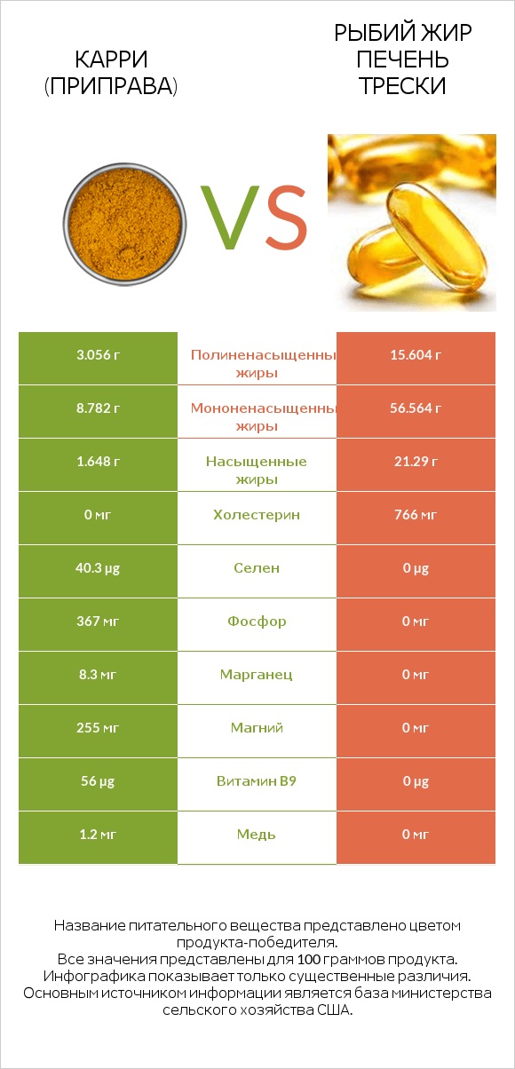 Карри (приправа) vs Рыбий жир печень трески infographic