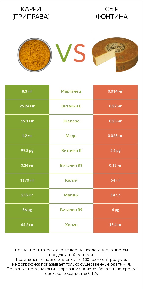 Карри (приправа) vs Сыр Фонтина infographic