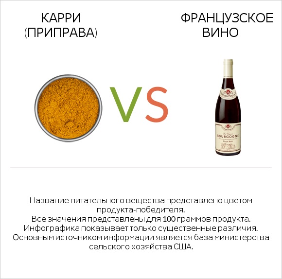 Карри (приправа) vs Французское вино infographic