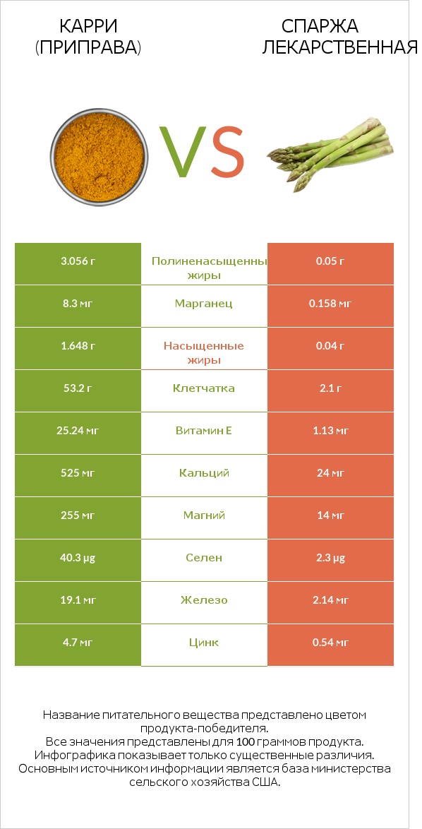 Карри (приправа) vs Спаржа лекарственная infographic