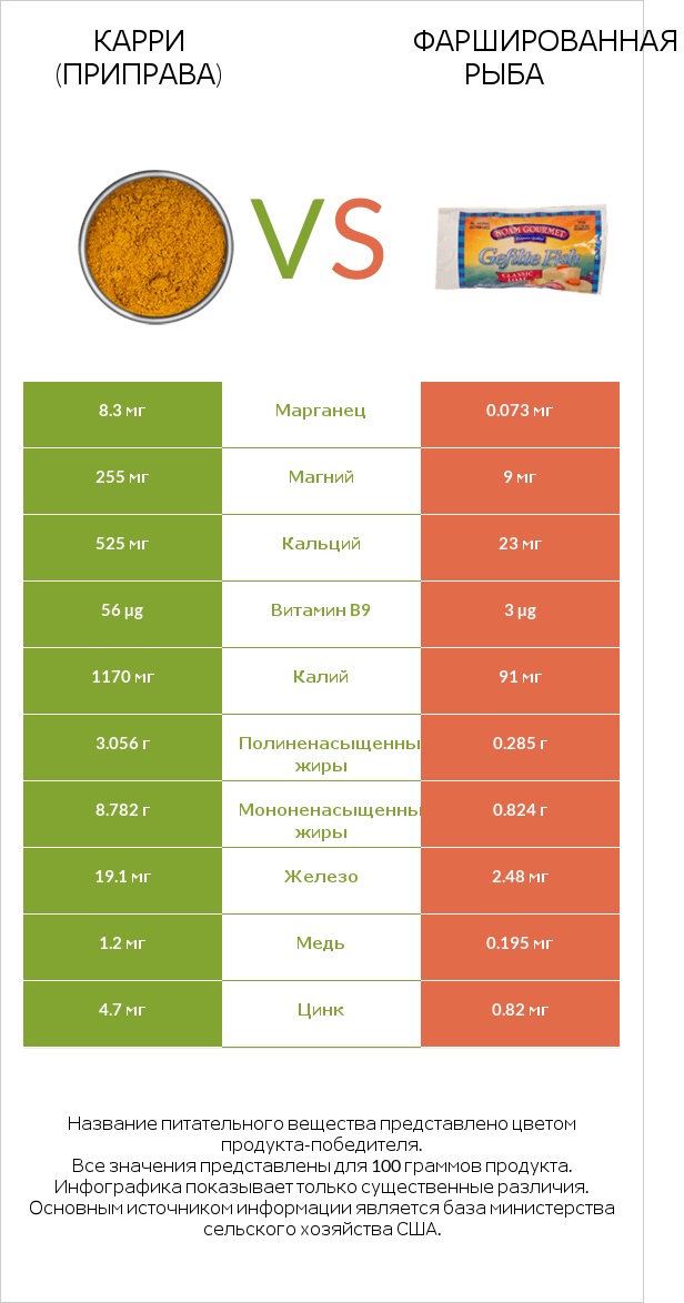 Карри (приправа) vs Фаршированная рыба infographic