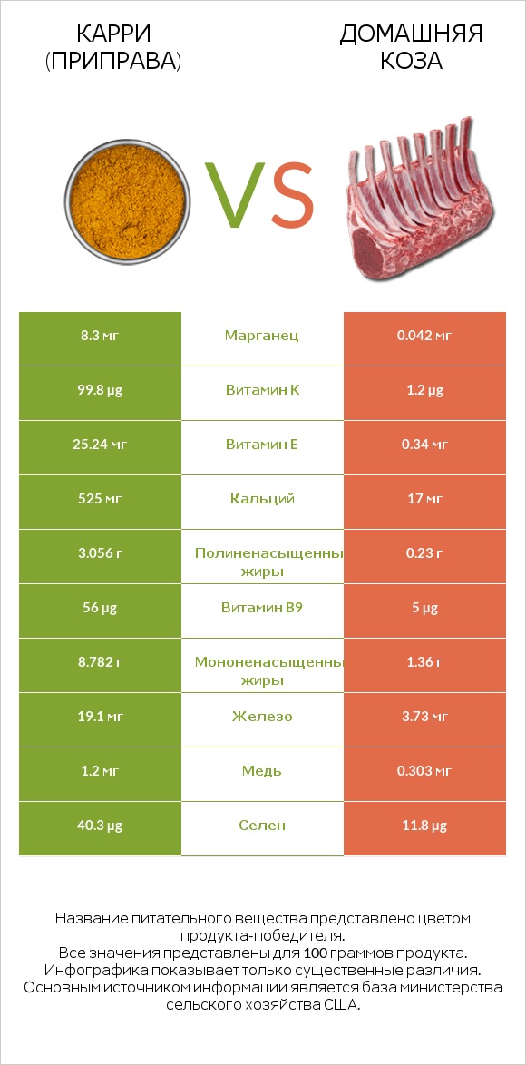 Карри (приправа) vs Домашняя коза infographic