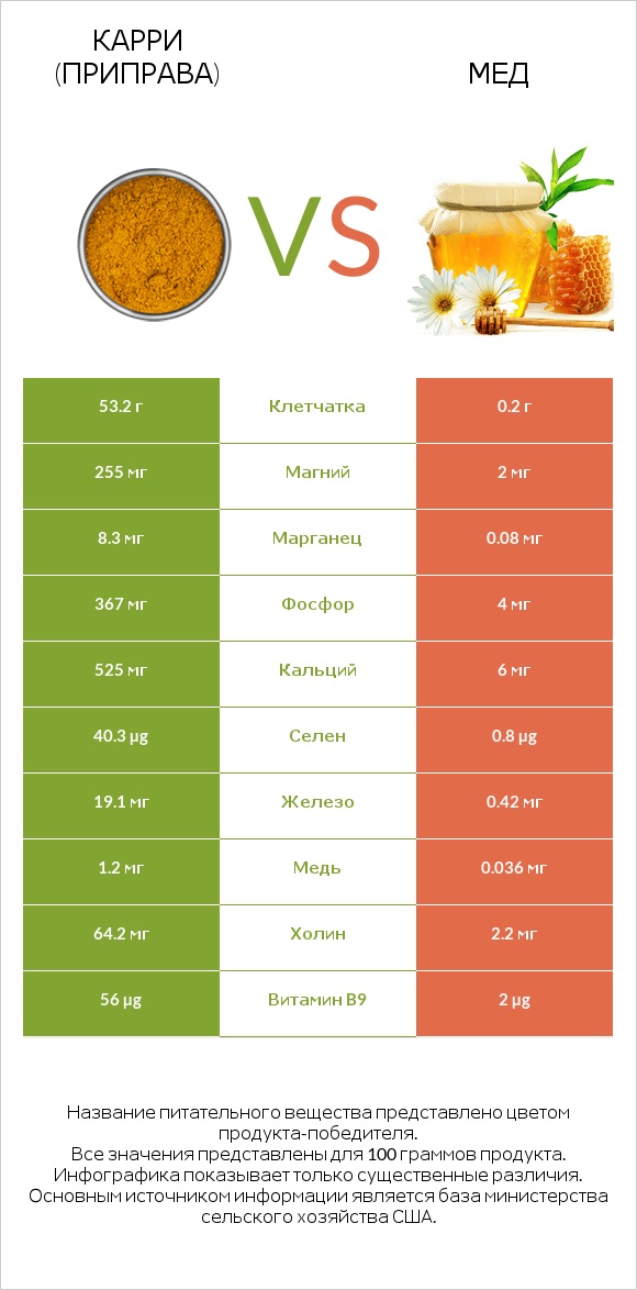 Карри (приправа) vs Мед infographic