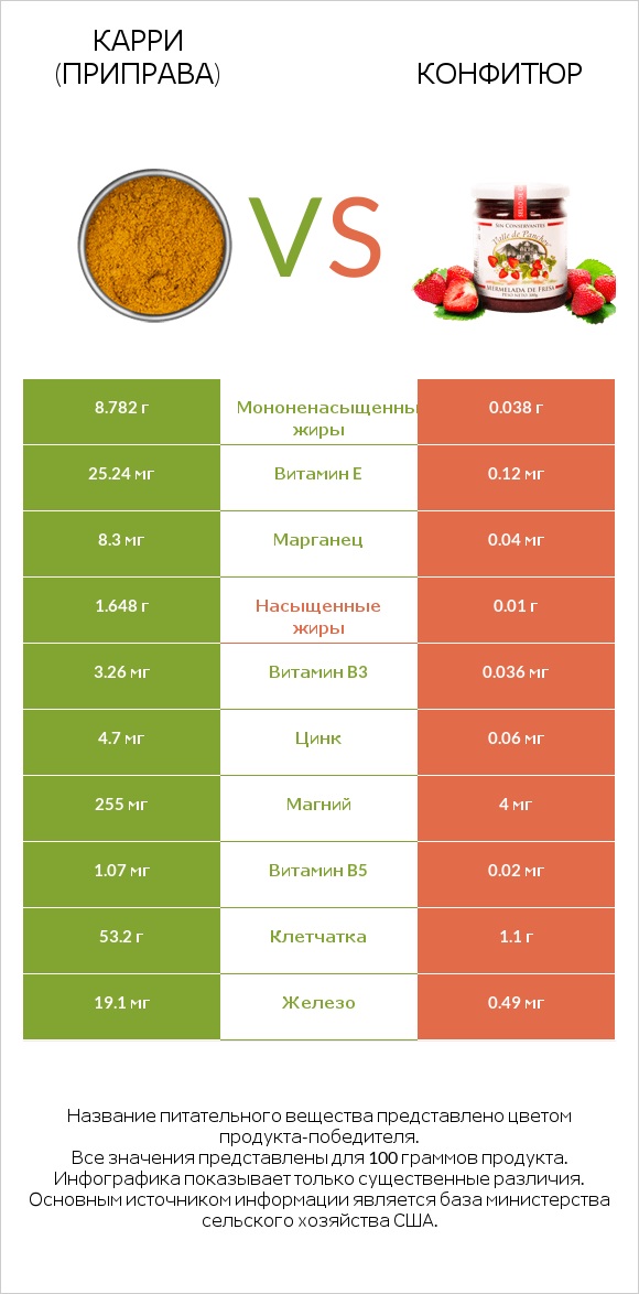 Карри (приправа) vs Конфитюр infographic