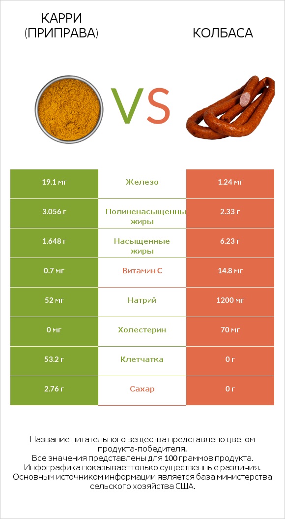 Карри (приправа) vs Колбаса infographic