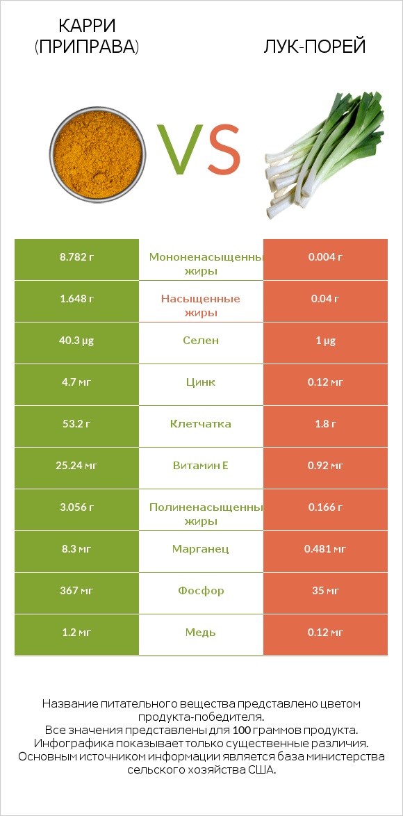 Карри (приправа) vs Лук-порей infographic