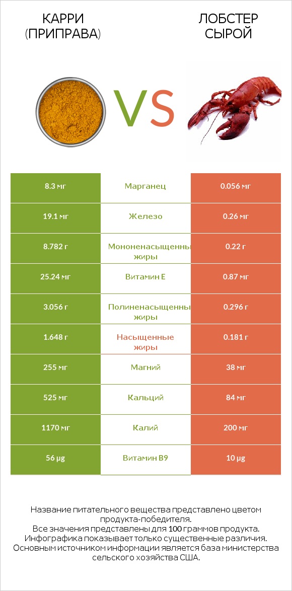 Карри (приправа) vs Лобстер сырой infographic