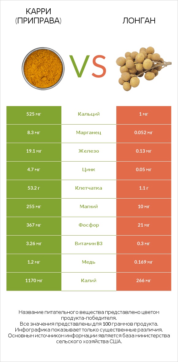 Карри (приправа) vs Лонган infographic