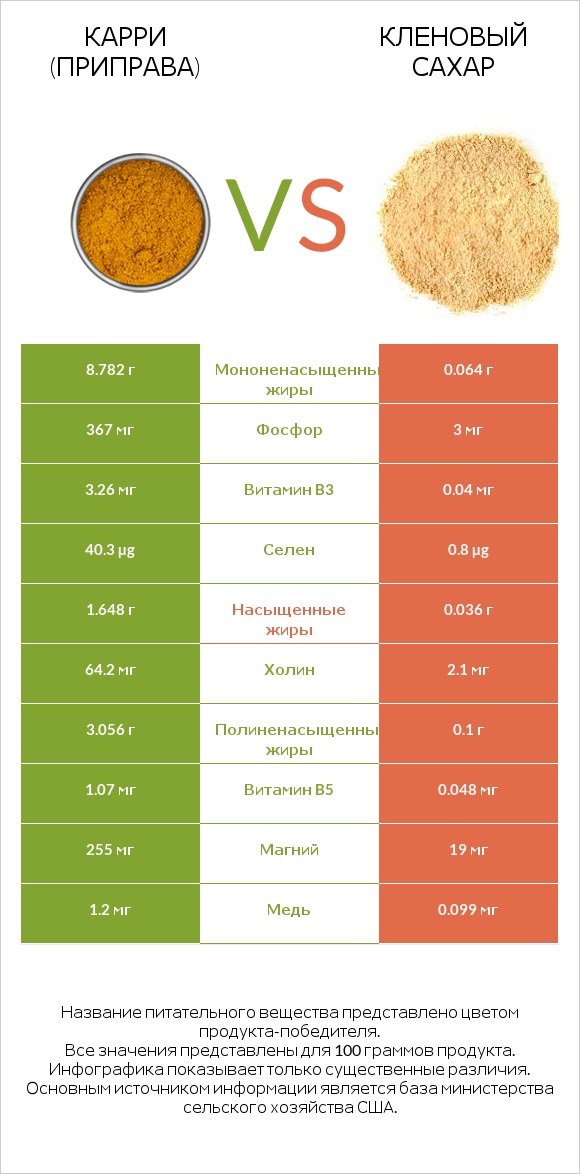 Карри (приправа) vs Кленовый сахар infographic