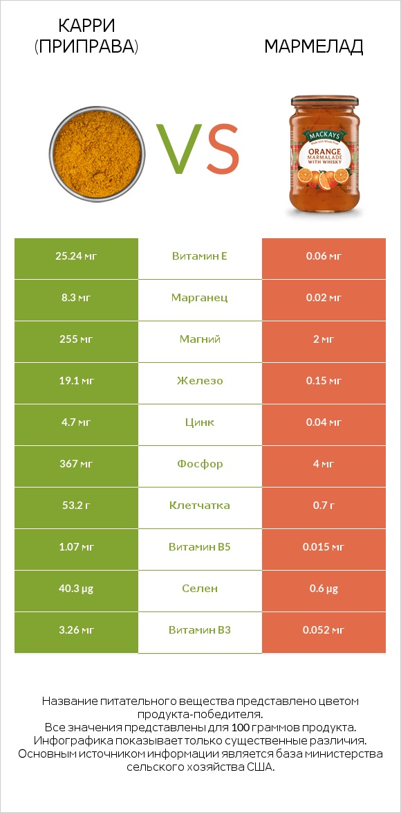 Карри (приправа) vs Мармелад infographic