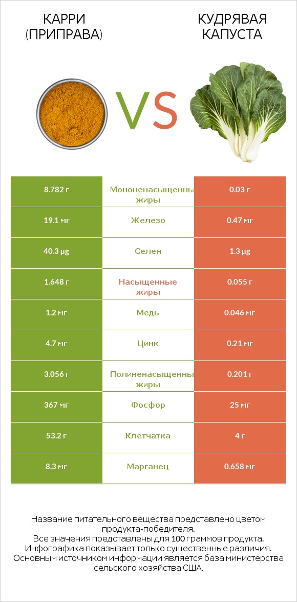 Карри (приправа) vs Кудрявая капуста infographic