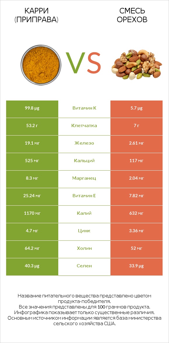 Карри (приправа) vs Смесь орехов infographic