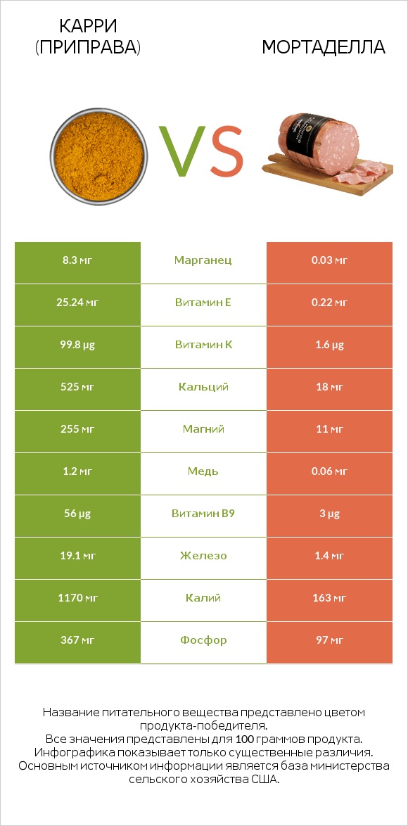 Карри (приправа) vs Мортаделла infographic
