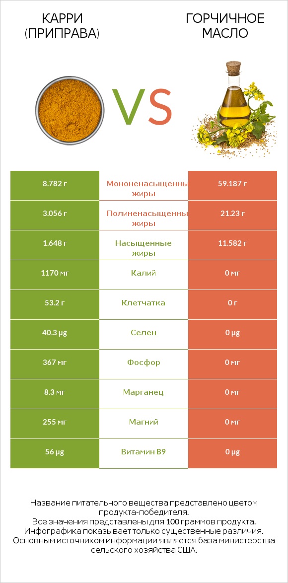 Карри (приправа) vs Горчичное масло infographic